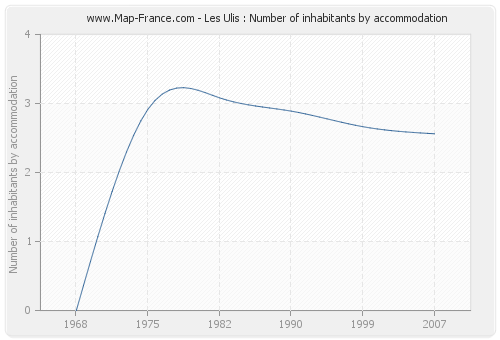 Les Ulis : Number of inhabitants by accommodation